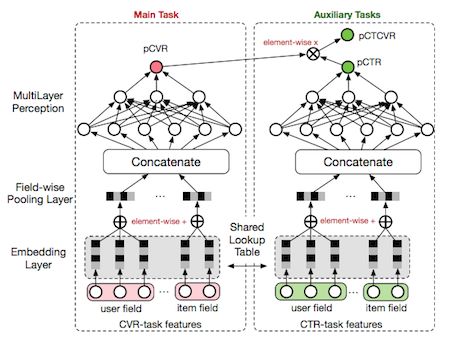 「AIin美团」深度学习在美团搜索广告排序的应用实践