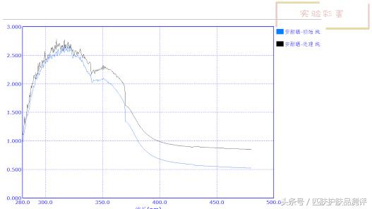 安耐晒好还是蓝胖子好,金瓶安耐晒和近江兄弟区别