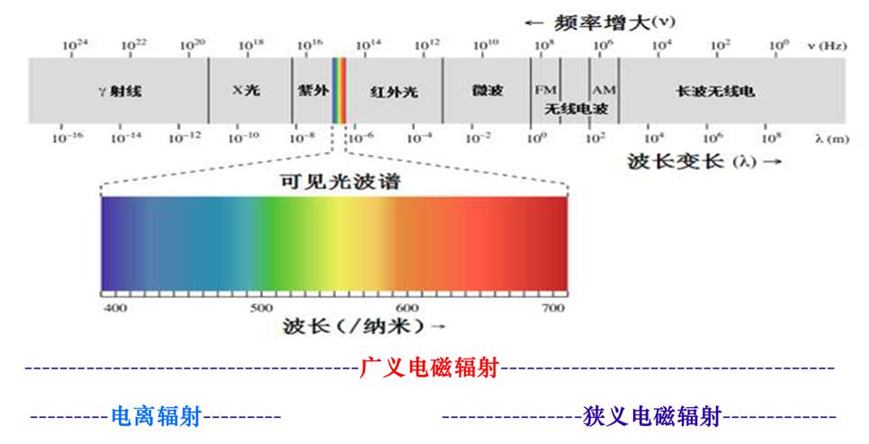 电磁辐射无处不在你怕了吗,电磁辐射知识科普