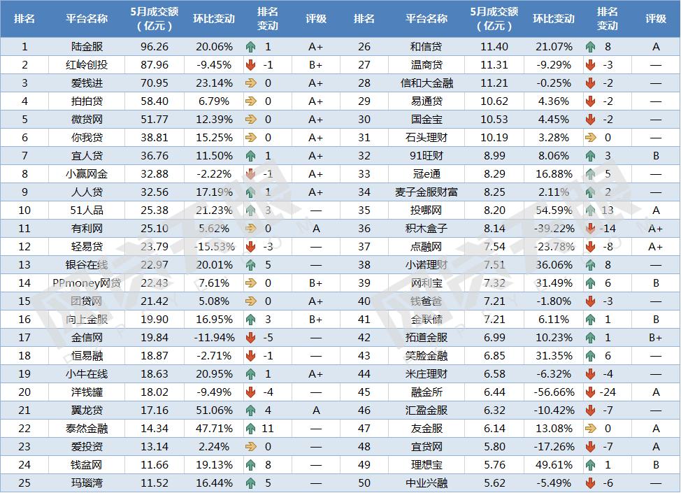网贷平台前十强有哪些,网贷排前二十的平台