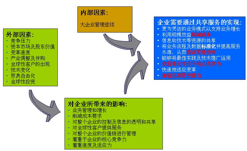 集团财务共享服务中心组织架构,构建财务共享服务中心控制成本