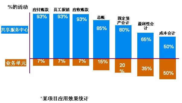 集团财务共享服务中心组织架构,构建财务共享服务中心控制成本