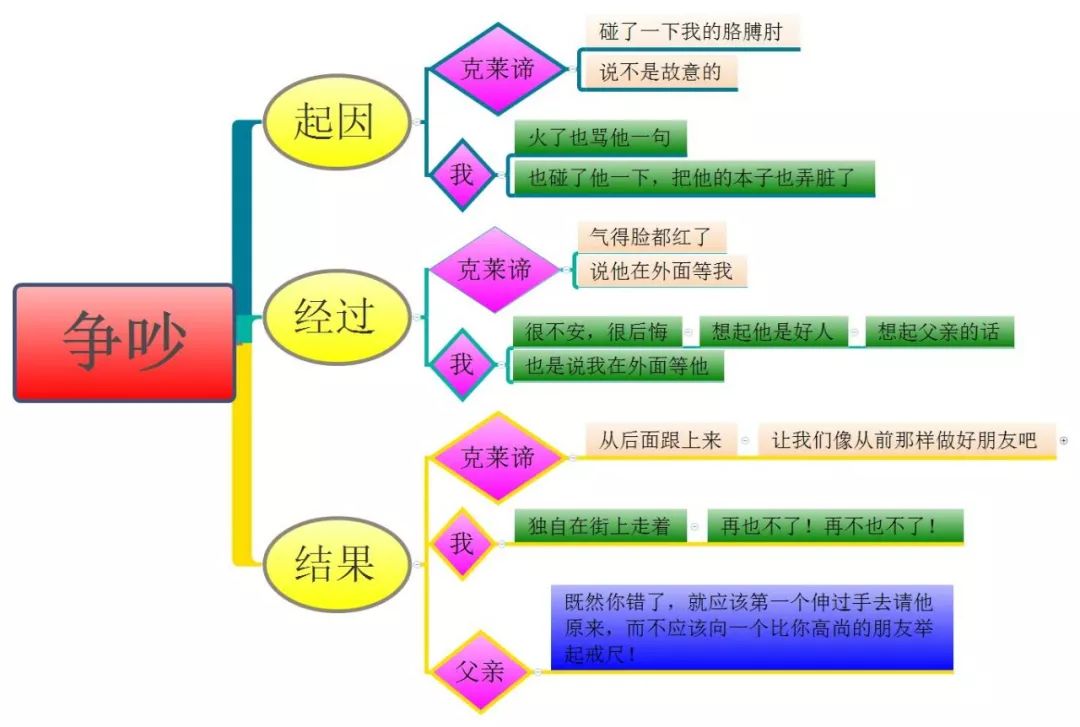 三年级上册语文思维导图模板空白,三年级语文第一单元思维导图8k纸