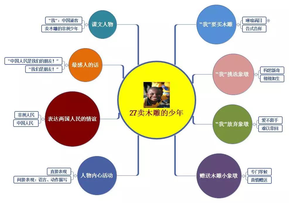 三年级上册语文思维导图模板空白,三年级语文第一单元思维导图8k纸