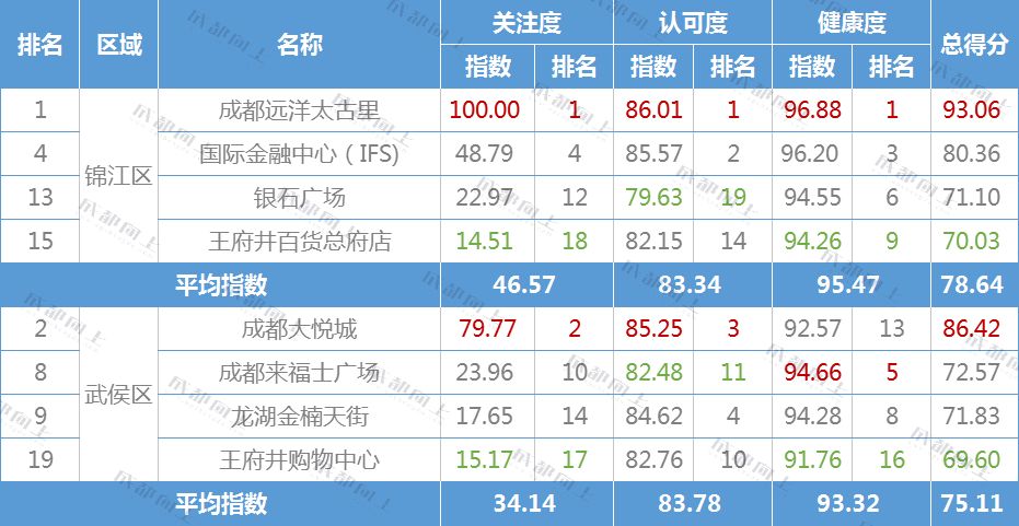 成都比较好的网络公司,成都商业前十位排名