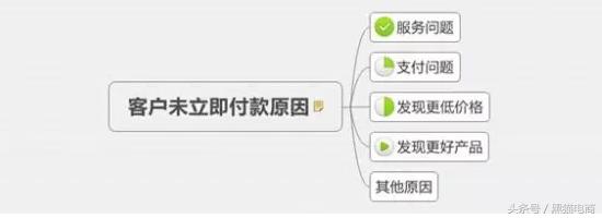 黑猫:淘宝天猫运营新手学习客服未付款订单如何催付和提高转化率