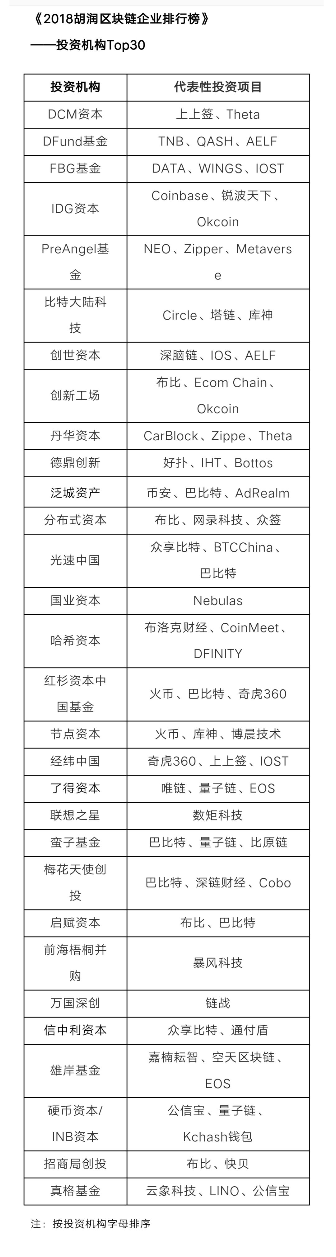 区块链风云榜排行,2018胡润区块链企业排行榜
