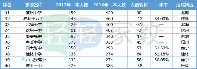 广西2018年各高中一本人数排名,广西高中排名一览表2019