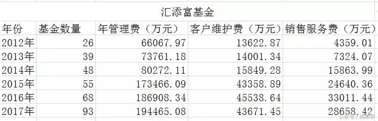 进击的巨人：汇添富式营销，6000亿之谜，选股专家还是行销大师