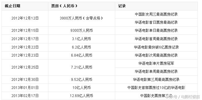 他是迄今为止没有失败过的电影人，因为他心地纯到只有电影