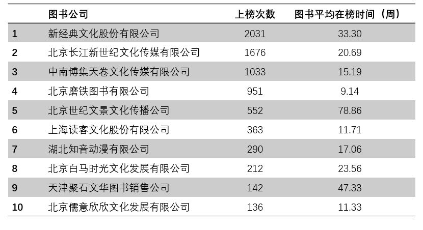 数据解读｜哪家图书公司才是畅销书之王？