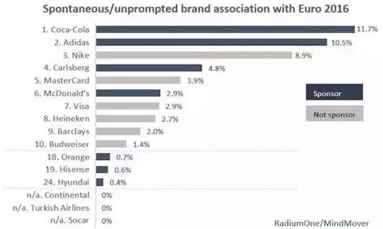 万达蒙牛vivo花费数亿赞助世界杯，天价体育营销究竟值不值？