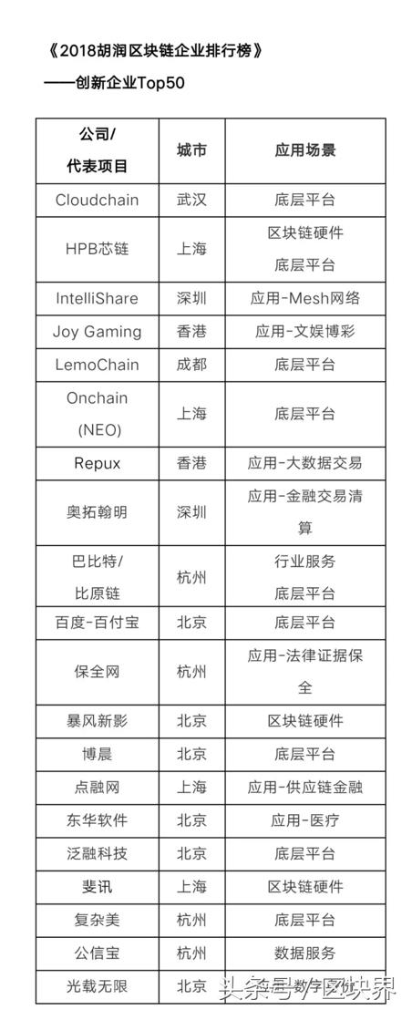 胡润区块链公司排名,区块链第一批名单
