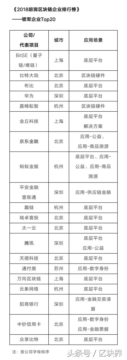 胡润区块链公司排名,区块链第一批名单
