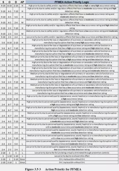 fmea分析的基本思路,fmea第五版分析表格
