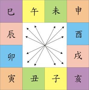 易经必备知识大全,学易经必须懂天干地支五行阴阳