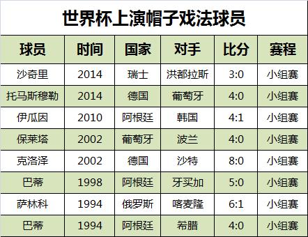 世界杯第50个帽子戏法的人,世界杯本泽马帽子戏法