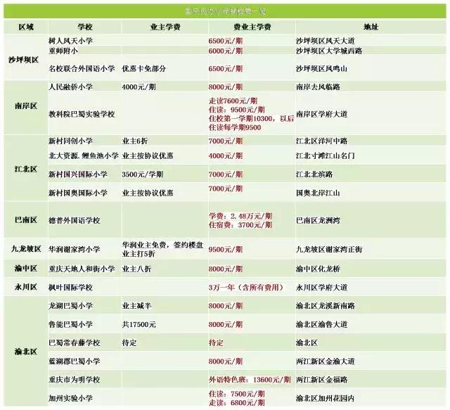 6.48万一年！重庆民办小学今年学费上涨2至5成，家长崩溃