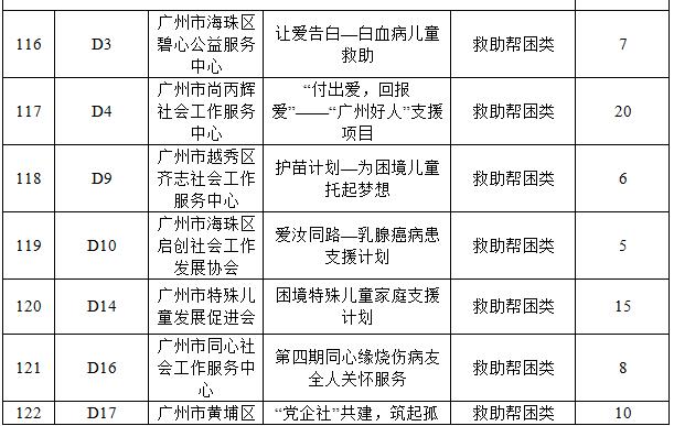 广州市第十届公益创投项目名单,社会组织公益创投立项评审会议