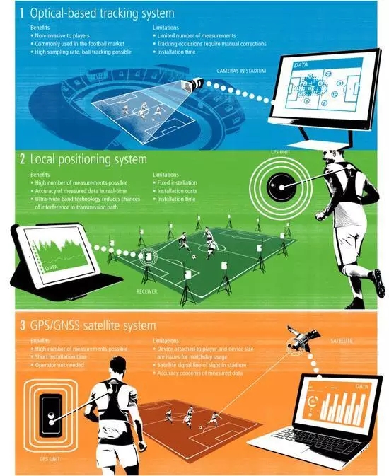 世界杯上的黑科技——燃烧的经费