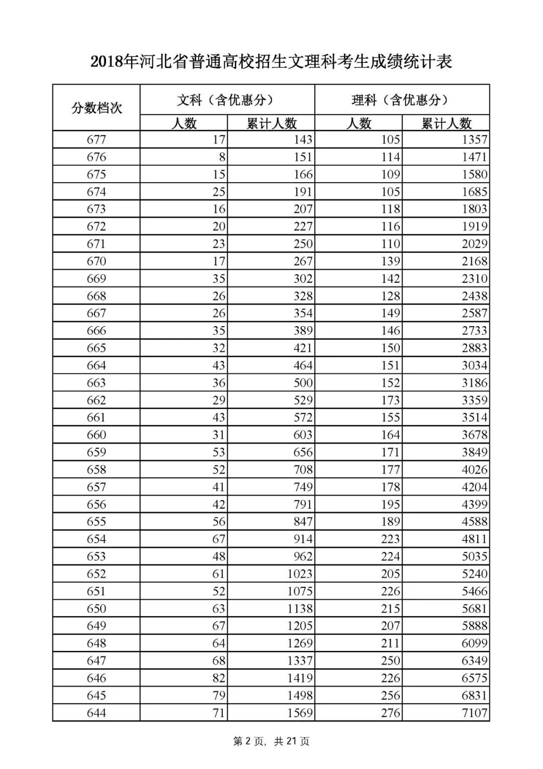 2021河北高考分数线一分一段表,2020河北高考分数线一分一段表