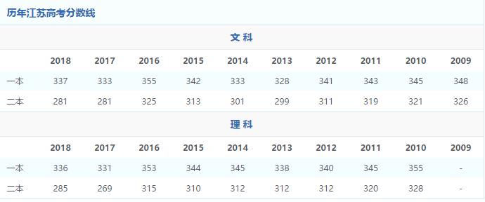 1994年全国各省市高校录取分数线,2009年各大高校录取线