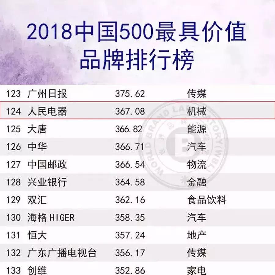 中国电器500强排名第一,中国品牌500强电器