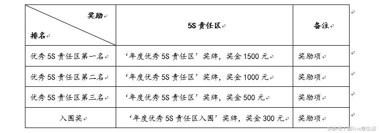 5s考核评比及奖罚管理办法,5s考评及奖罚细则