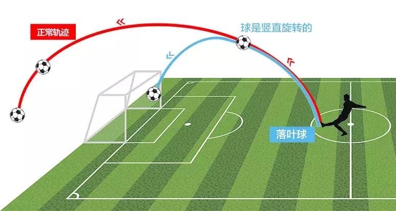 c罗在比赛中踢落叶球和电梯球,电梯球香蕉球落叶球哪个更容易