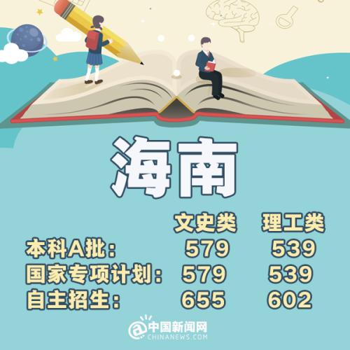 2023全国高考分数线排名省份,预估2019年高考分数线是多少