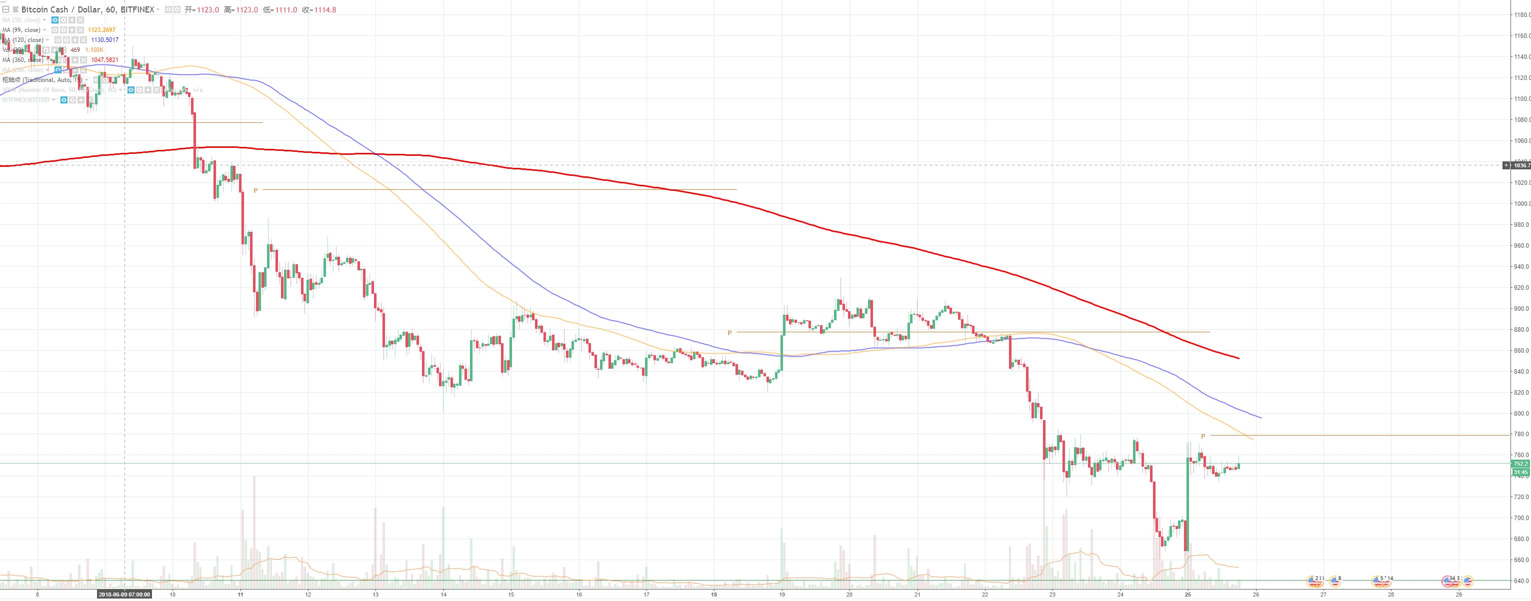 数字货币消息刺激高开低走,数字货币低开震荡走势