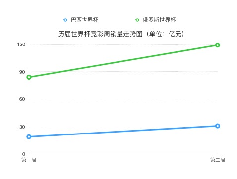 世界杯首周竞彩狂卖144.8亿元,世界杯体育彩票竞彩销售总额