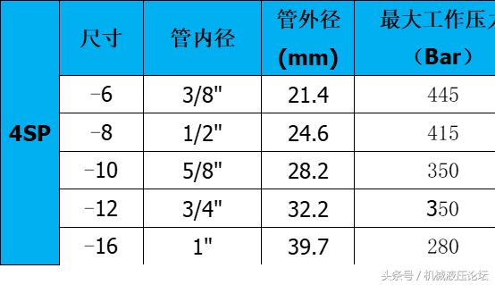 液压胶管的分布,液压胶管接头怎么分类