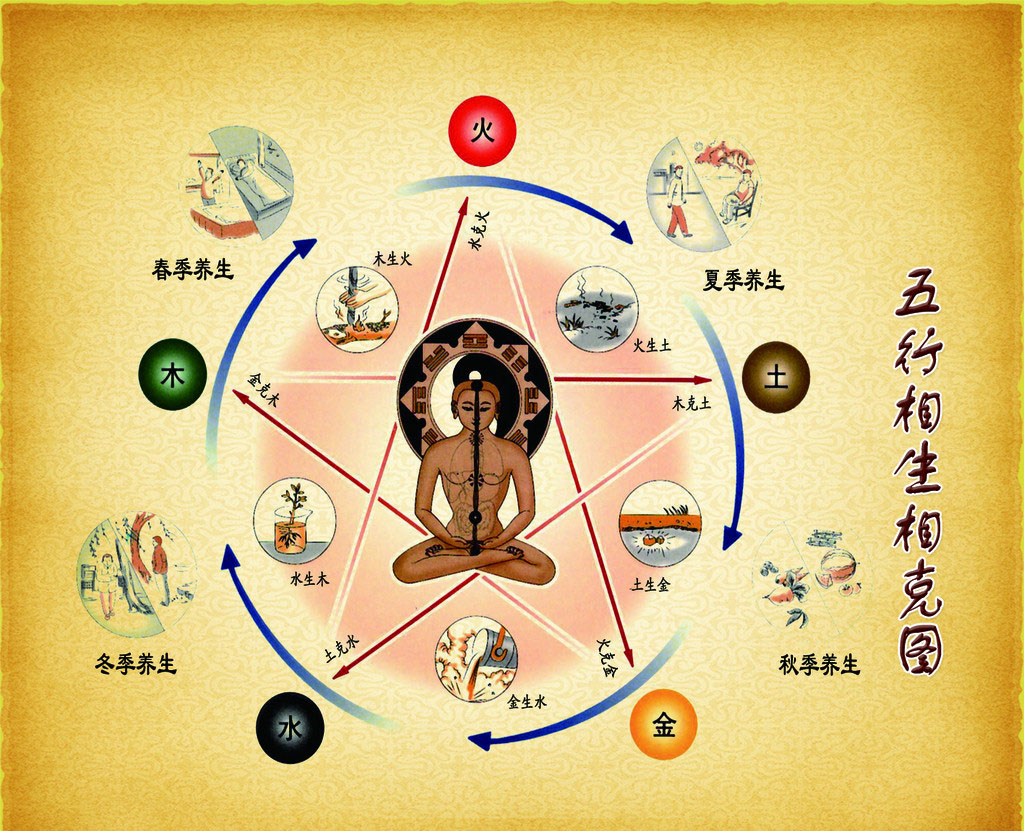 五行学说相生相克中医怎么解释,中医五行相生相克如何治病