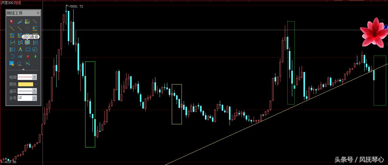 沪深300指数周线反弹转折时间节点,300指数最新市盈率