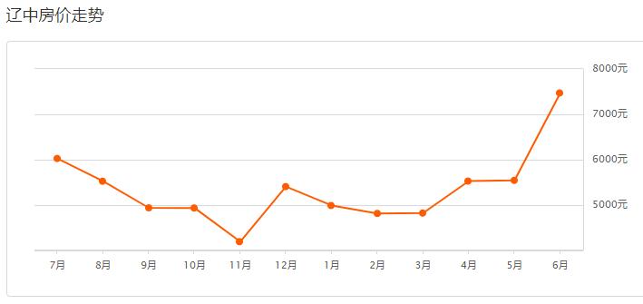 沈阳2022年浑南房价是涨还是降,沈阳2021年6月份房价新房