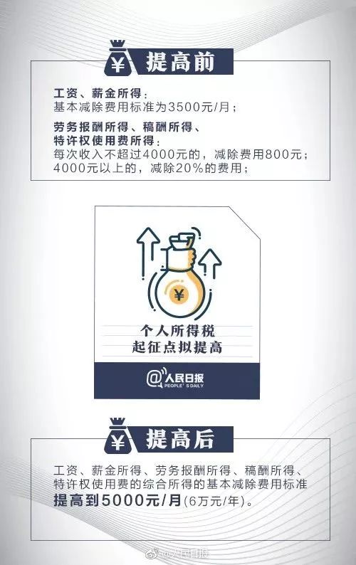 个税起征点什么时候变成5000的,个税起征点能提高到10000元吗