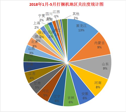 2018打捆机数据出炉黑龙江、山东、内蒙古三地明星产品是他们