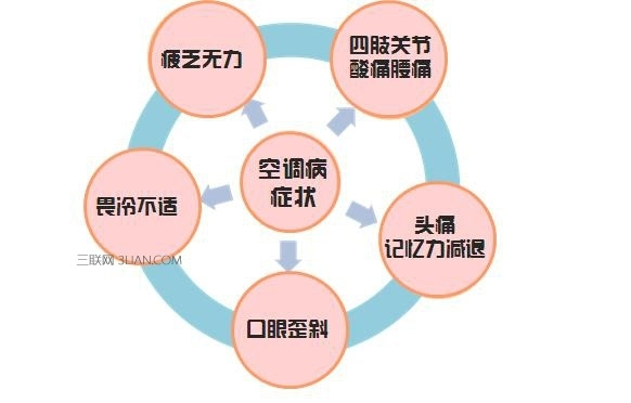 空调吹得头疼流鼻涕怎么办,空调温度太低流鼻涕头疼