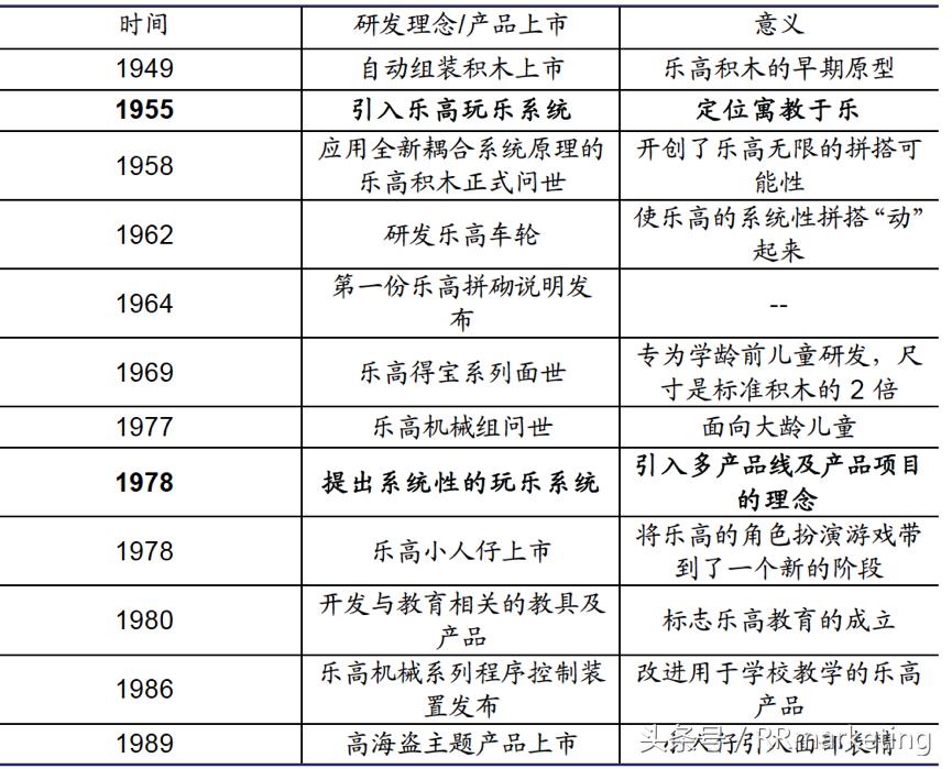 乐高公司目前发展方向,乐高集团战略分析