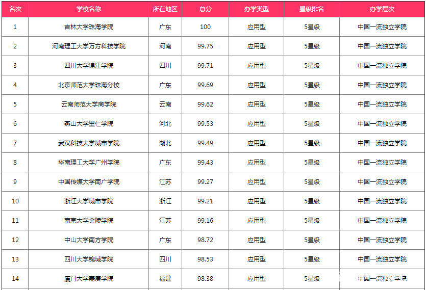 吉林大学珠海学院怎么样好不好,吉林大学珠海学院廖承志