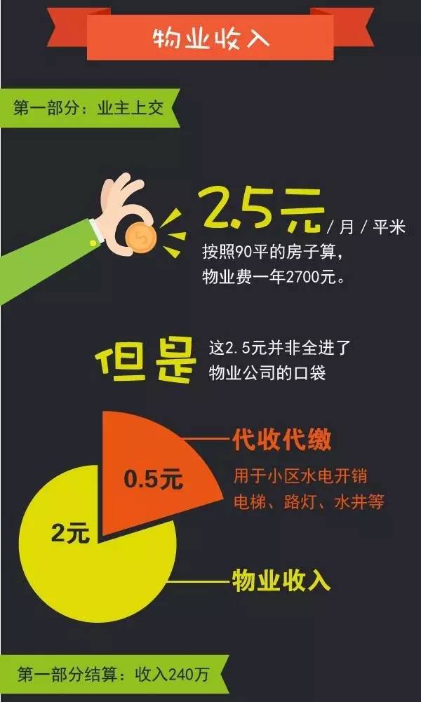 我们先来看看2.5和1.2元、0.8元和1.6元的物业费到底有啥区别！再来讨论业主不交物业费到底是好事、还是坏事！
