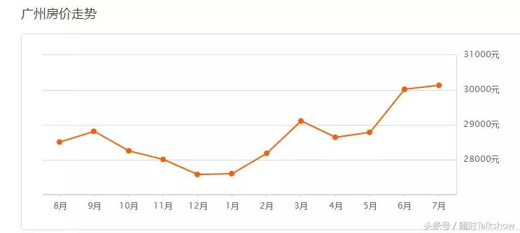 广州各区二手房价最新一览,广州市7月房价
