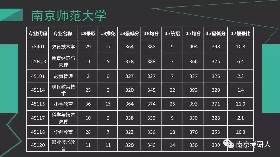 考研院校分析—南京师范大学