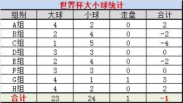 验证世界杯盈利定律，小组赛战绩60%，淘汰赛保持不失！