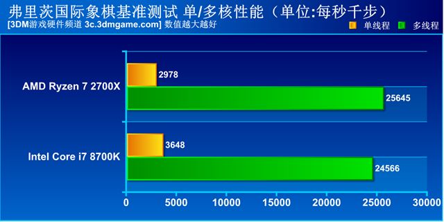 锐龙2600x对比i78700,锐龙r72700和i79700