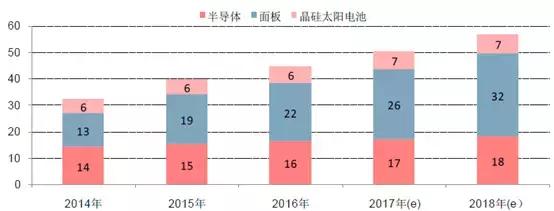 以日为鉴，看中国化工兴替｜芯屏崛起，电子化学品扬帆起航