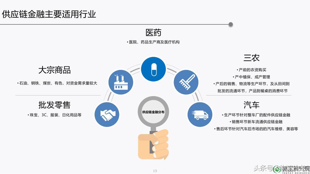 供应链金融ppt,30页ppt解读供应链金融