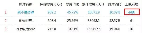 豆瓣评分我不是药神,我不是药神在日本票房