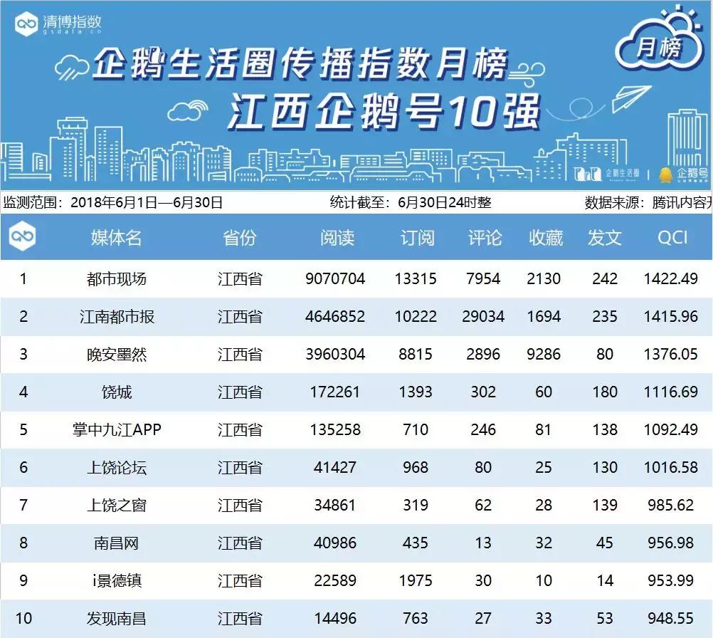 腾讯区域企鹅号月榜丨6月1日——6月30日